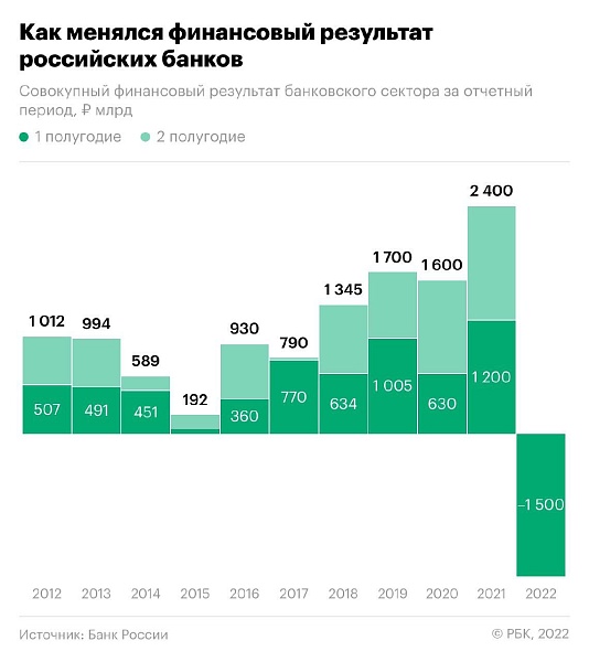Убытки банкстеров в этом году