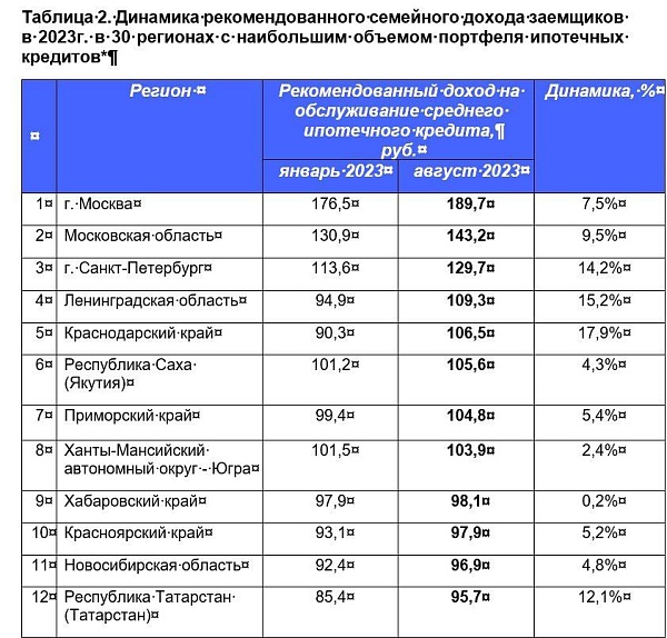 По данным НБКИ, размер рекомендованного семейного дохода для обслуживания ипотечного кредита увеличился до 100 тыс