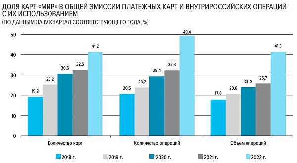 Платежная система МИР использовалась в половине всех карточных операций в стране в 2022 году
