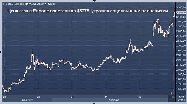 Европейские цены на газ продолжали расти