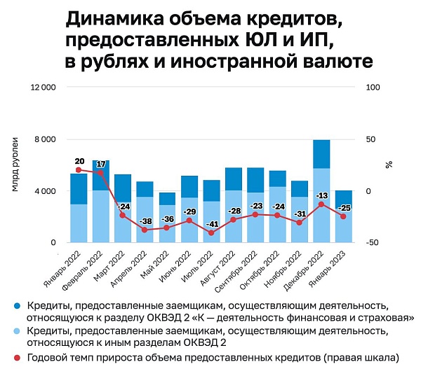 Первые в этом году данные о выдачах кредитов ЮЛ и ИП