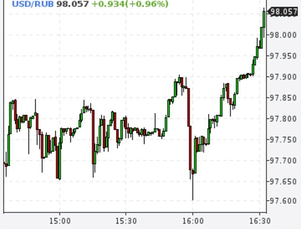 Доллар выше 98 рублей на бирже, евро почти 108