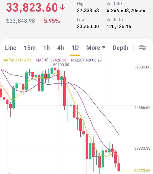 Биткойн упал ещё на 6%