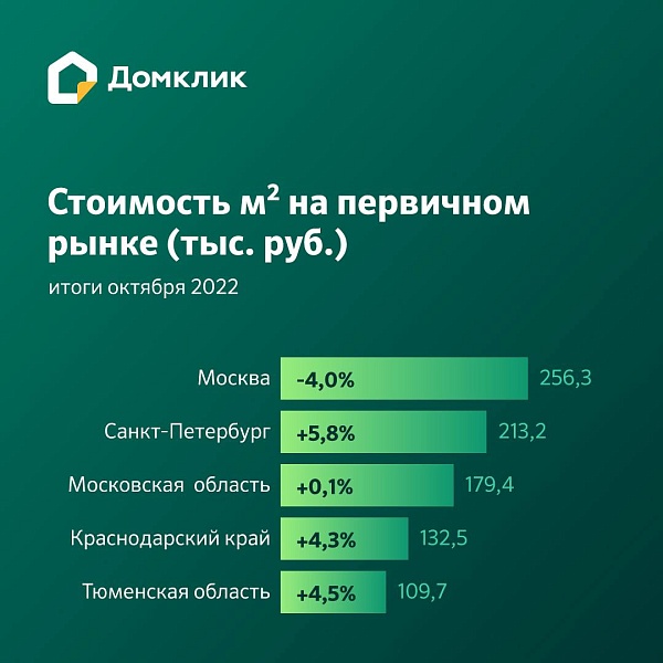 Новостройки в России становятся дешевле

К такому выводу пришли аналитики сервиса Домклик