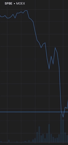Цена акций СПБ Биржи падала в моменте на 15% из-за запрета торгов акциями США и Европы