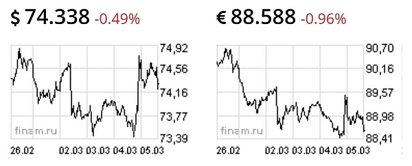 Рост нефти до $69 нивелировал падение рубля из-за возросших рисков очередных санкций США
