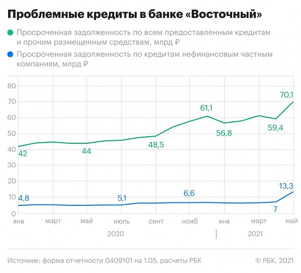 Банк «Восточный», проданный в апреле Совкомбанку, показал резкий рост просроченной задолженности: за месяц объем проблемных рублевых кредитов вырос на 18%, до 70,1 млрд руб