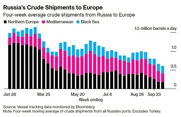 Закупки российской нефти в Европу по морю снизились на 60% с февраля