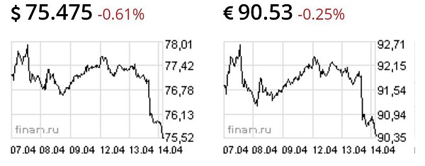Доллар и евро снова падают