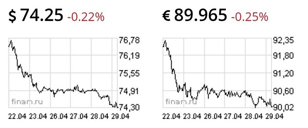 Евро ниже 90 рублей