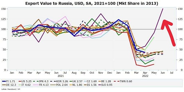 Экспорт из Швейцарии в Россию в последние два месяца испытывает настоящий бум