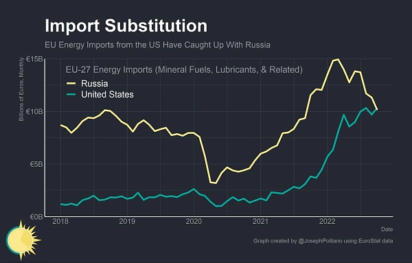 Поставки энергоносителей и США в ЕС превысили поставки России