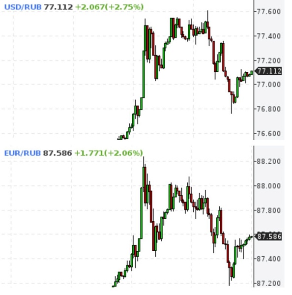 Доллар и евро выросли на 3% и 2%