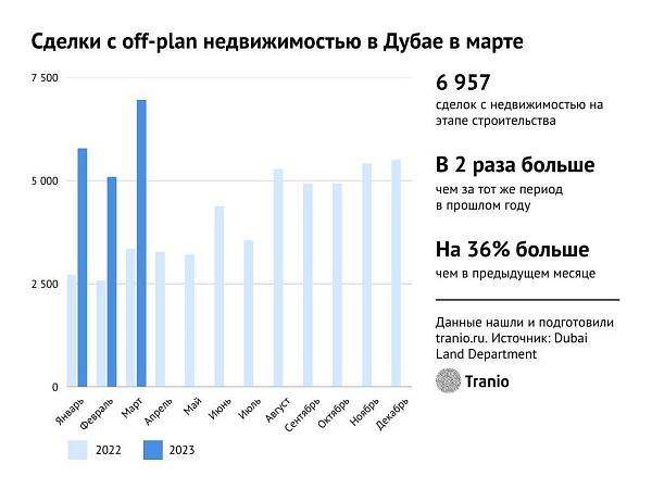Спрос на недвижимость в Дубае в первом квартале 2023 года остаётся стабильно высоким на уровне конца прошлого года, что более чем в 2 раза превышает показатели первого квартала год к году