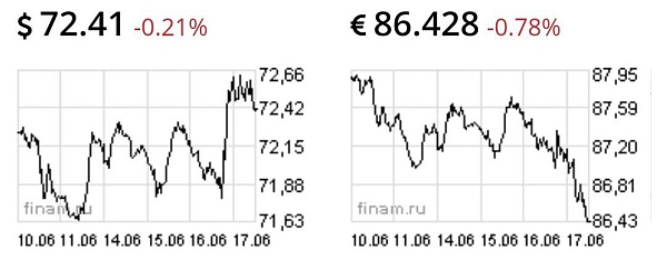 Доллар и евро снижаются