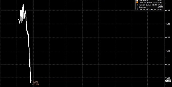 Акции Credit Suisse упали на 12%