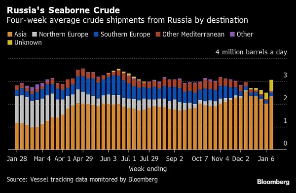 Россия все больше продает нефти в неизвестном направлении (желтый)