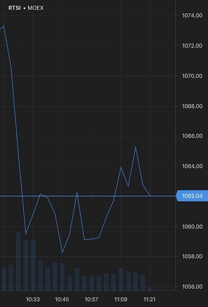 Долларовый индекс РТС падает на 3,5%
