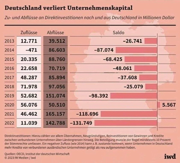 Отток капитала из ФРГ с 2013 года превысил 600 млрд долларов