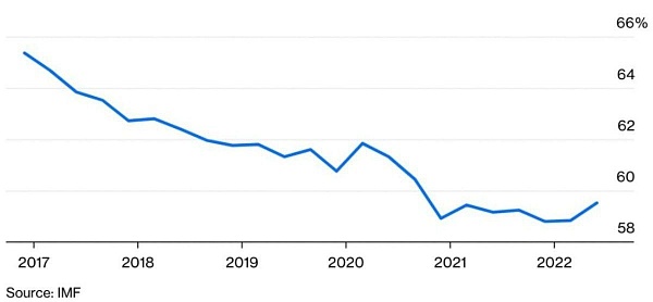 Доля доллара в резервах разных стран упала до 59%