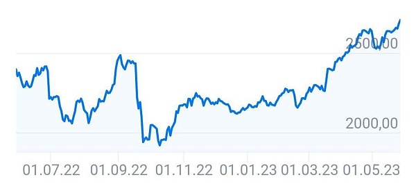 Индекс Мосбиржи превысил 2 700 пунктов впервые с 5 апреля 2022 года