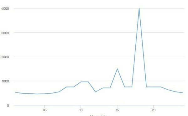 Цена электроэнергии в Латвии и Литве на бирже Nord Pool достигла 4000 евро за мегаватт