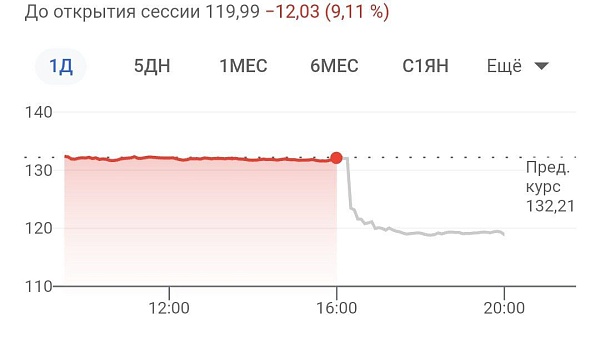 Акции ведущего в мире американского ритейлера Walmart из-за плохих продаж и снижения прибыли падают на 9%