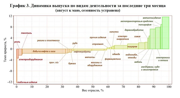 Промышленное производство России с мая по август 2023 года продолжает расти - металлоизделия, электроника и оптика, поезда/корабли/самолеты
