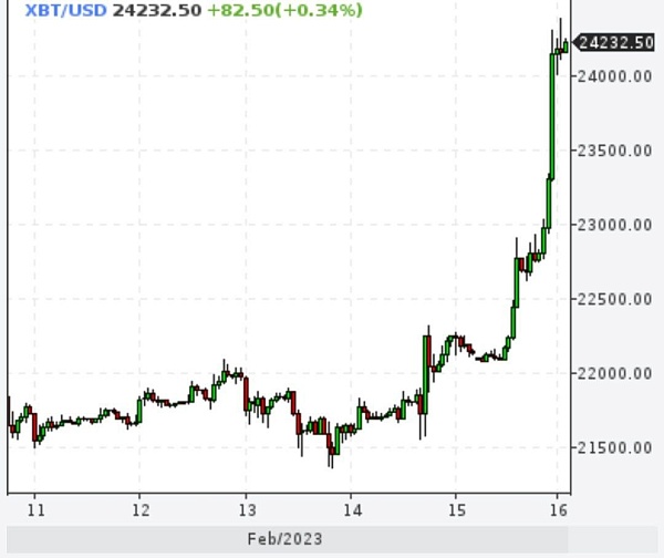 Биткойн достиг $24 000
