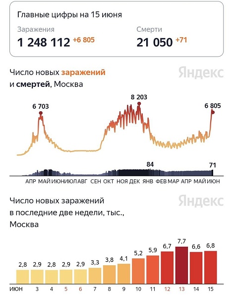 В Москве взрывной рост больных коронавирусом, сообщил Собянин
