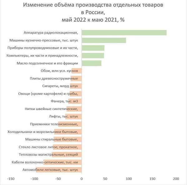 Изменение производства за год