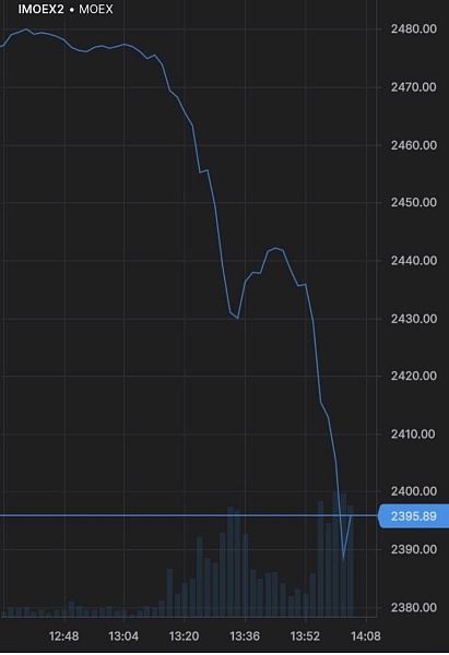 Индекс Мосбиржи резко упал на 3,7%