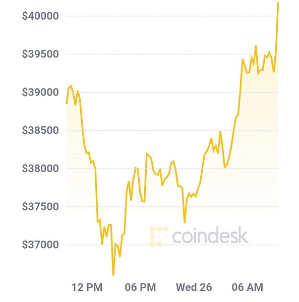 Биткойн снова выше $40000