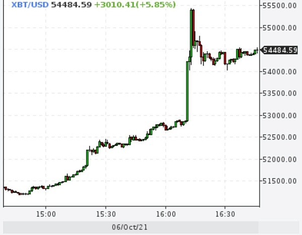 Биткойн пробил $55000