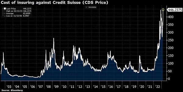 Страховка от дефолта швейцарского Credit Suisse зашкаливает