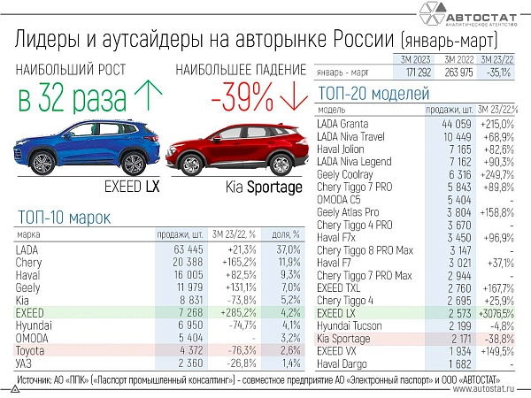 Лидеры и аутсайдеры российского авторынка в 1 квартале 2023 года

По данным Автостата треть рынка занимает Lada (37%) - самый популярная модель Granta