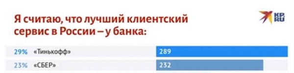 “Комсомолка” провела народное банковское исследование: эксперимент и опрос среди читателей, чтобы узнать, какой российский банк предлагает лучший клиентский сервис и поддержку