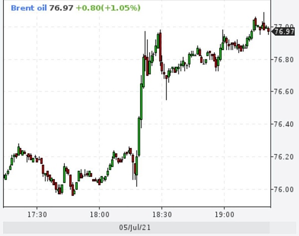 Нефть Brent превышала $77