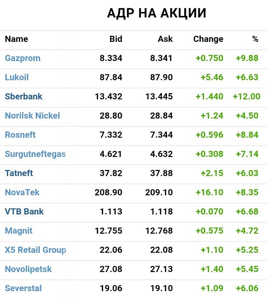 Многие акции растут на 5-10%