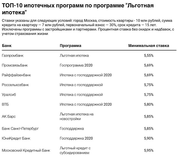 Вслед за Vtimes рейтинг лучших ипотечных условий выкатил Frank RG