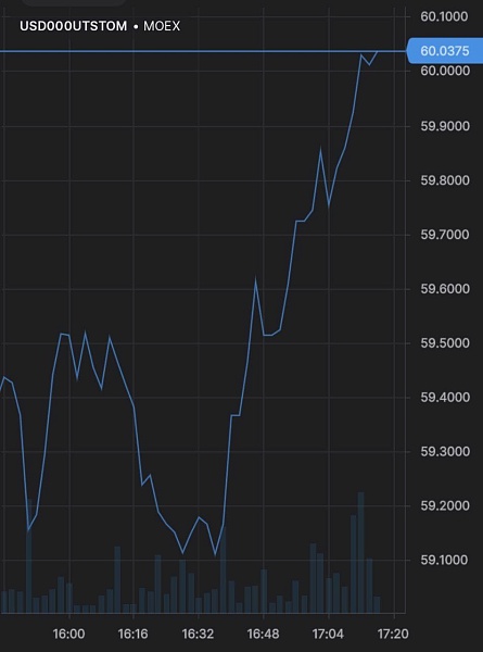 Доллар выше 60 рублей, евро продают по 61