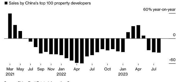 Продажи жилья у топ-100 девелоперов Китая в сентябре упали на треть по сравнению с прошлым годом