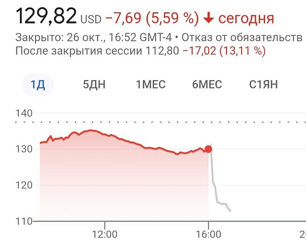 Снова рухнули акции Meta
