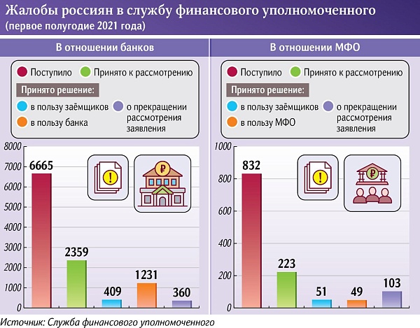За первое полугодие финансового "упалнамоченного" получено 7,5 тыс
