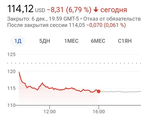 Meta упала на 7%