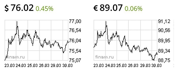 Доллар продолжает укрепляться