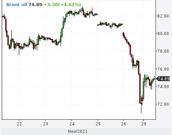 Brent отрастает после обвала в пятницу