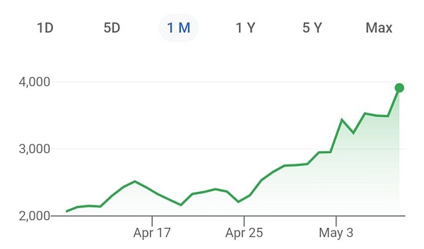 Эфир приближается к $4000