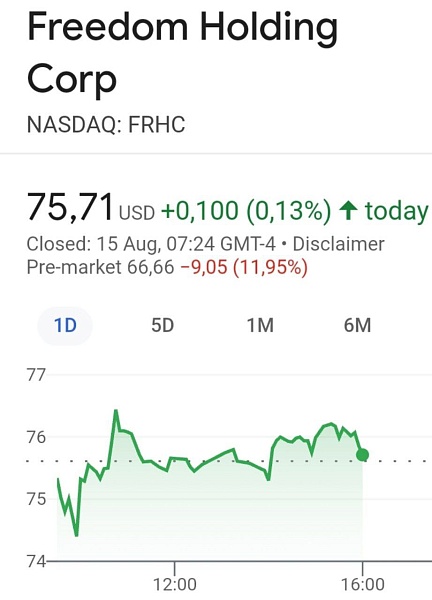 Похоронщик акций Hindenburg Research зашортили акции брокера Freedom Holding