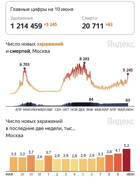 Москву захлестнуло третьей волной коронавируса: число заражений Covid-19 подскочило на 80% за пять дней